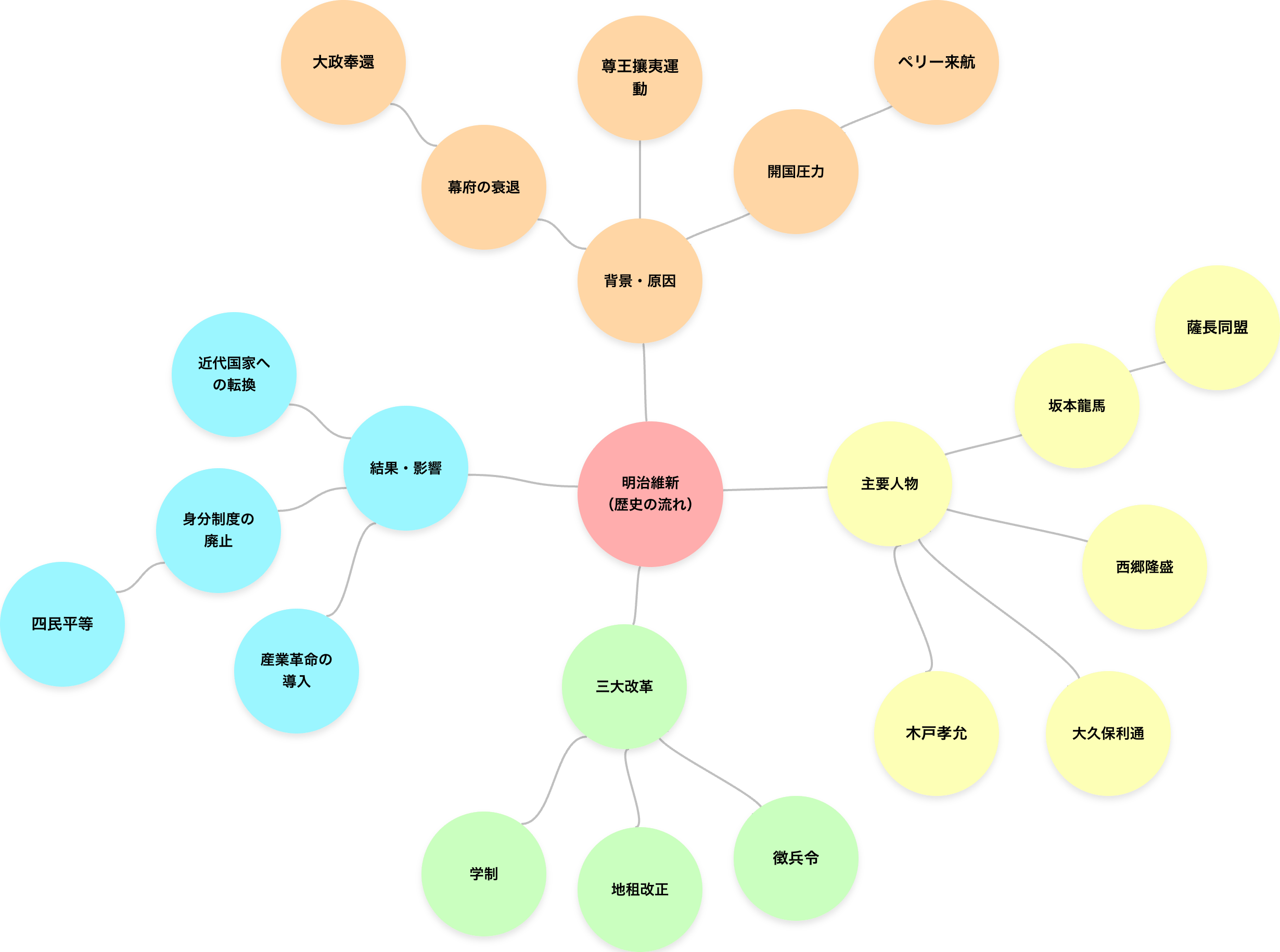 明治維新をまとめたマインドマップ